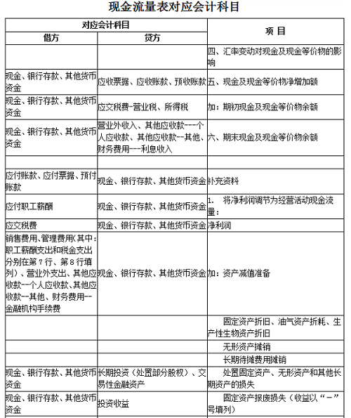 现金流量表对应会计科目 - 中国会计网
