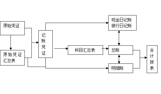 求新建商务酒店全套会计账务处理程序及科目流