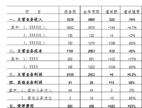 房地产财务报表分析模板 - 中国会计网