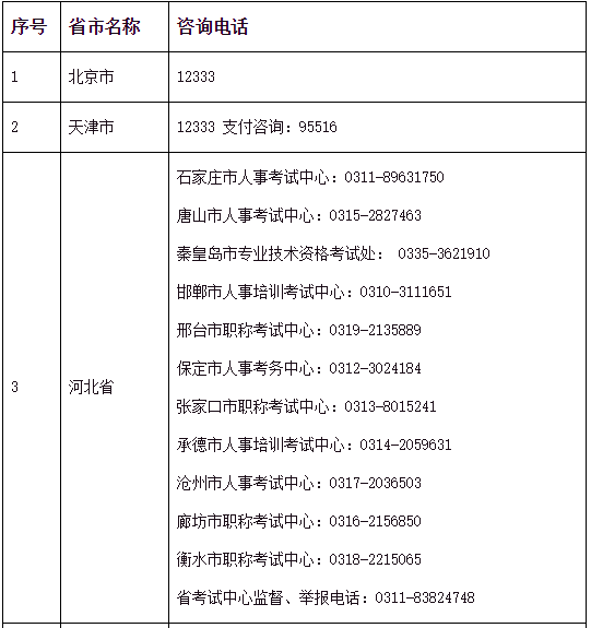 中国人事考试网：各省市2021年中级经济师报名咨询电话更新