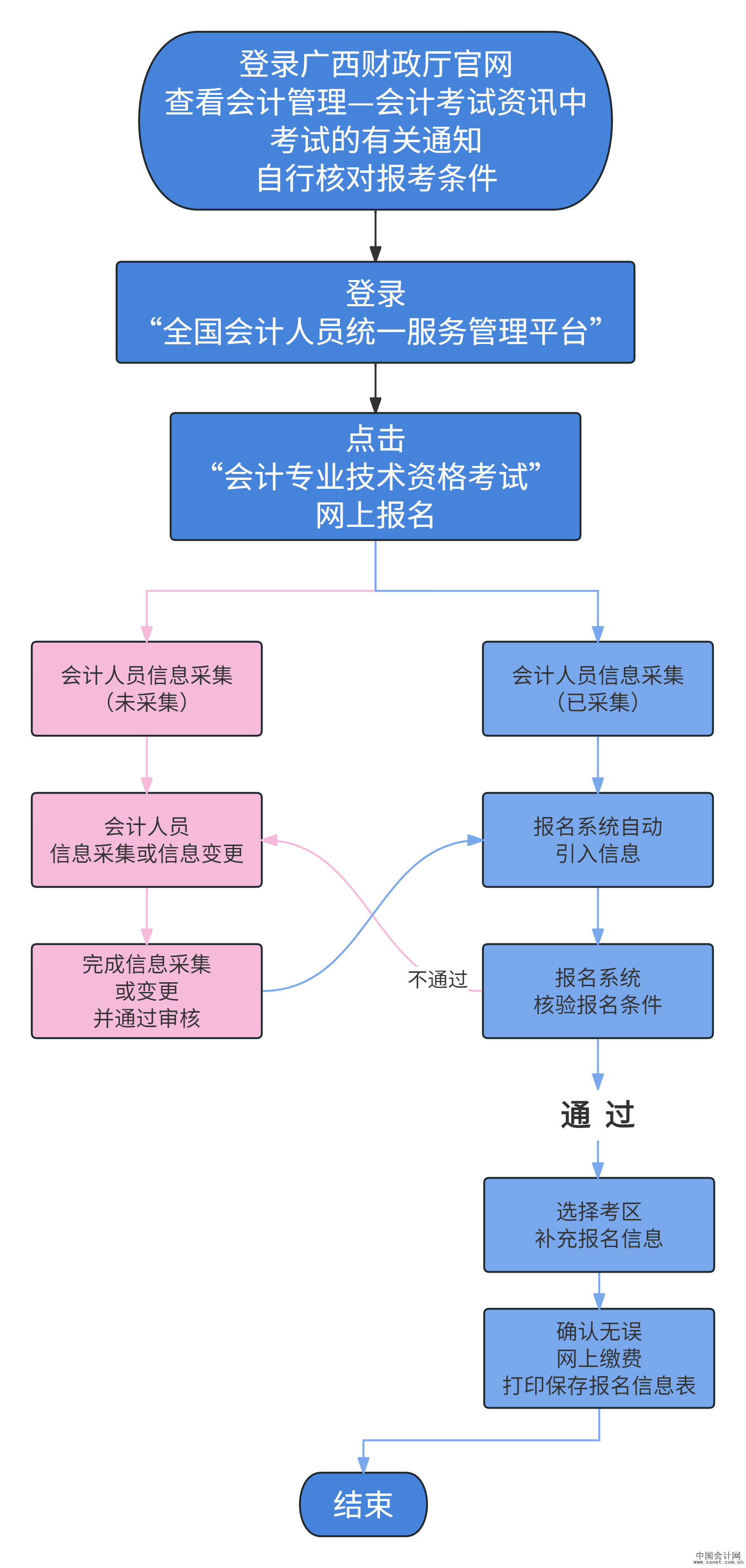 广西报名流程 广西报名流程